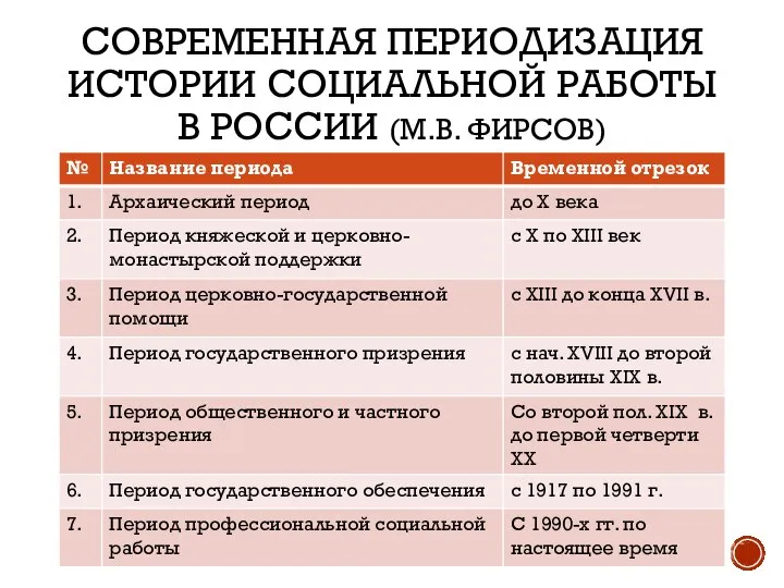 СОВРЕМЕННАЯ ПЕРИОДИЗАЦИЯ ИСТОРИИ СОЦИАЛЬНОЙ РАБОТЫ В РОССИИ (М.В. ФИРСОВ)