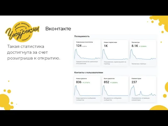 Такая статистика достигнута за счет розыгрыша к открытию. Вконтакте