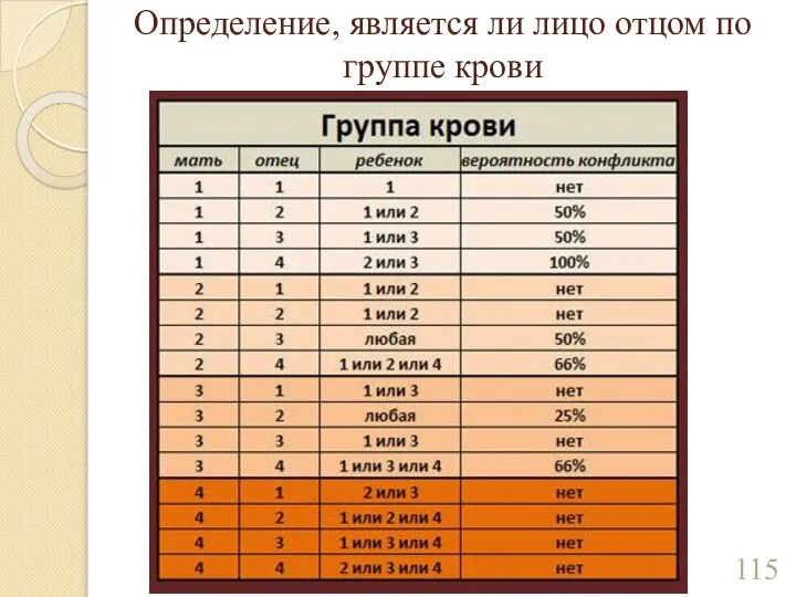 Определение, является ли лицо отцом по группе крови