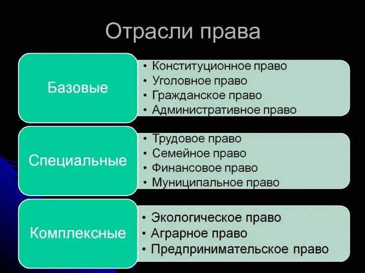 Отрасли права