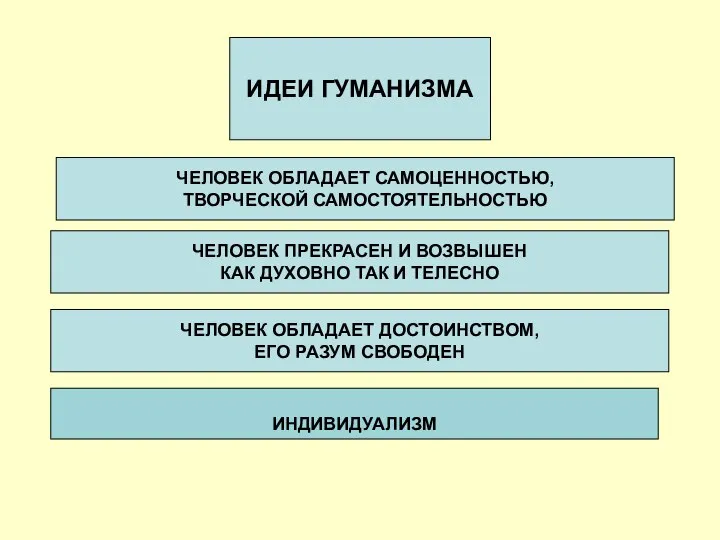 ИДЕИ ГУМАНИЗМА ЧЕЛОВЕК ОБЛАДАЕТ САМОЦЕННОСТЬЮ, ТВОРЧЕСКОЙ САМОСТОЯТЕЛЬНОСТЬЮ ЧЕЛОВЕК ОБЛАДАЕТ ДОСТОИНСТВОМ, ЕГО РАЗУМ