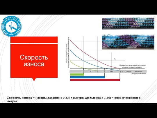 Скорость износа Скорость износа = (метры лазания х 0.33) + (метры дюльфера