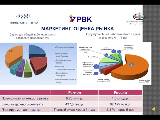 МАРКЕТИНГ. ОЦЕНКА РЫНКА Структура общей заболеваемости взрослого населения РФ Структура общей заболеваемости