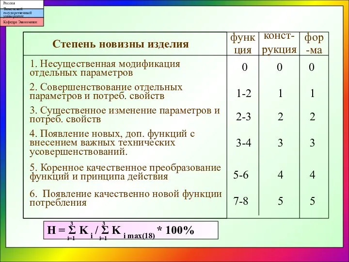 Определение степени новизны изделия Степень новизны изделия функция конст-рукция фор-ма 1. Несущественная