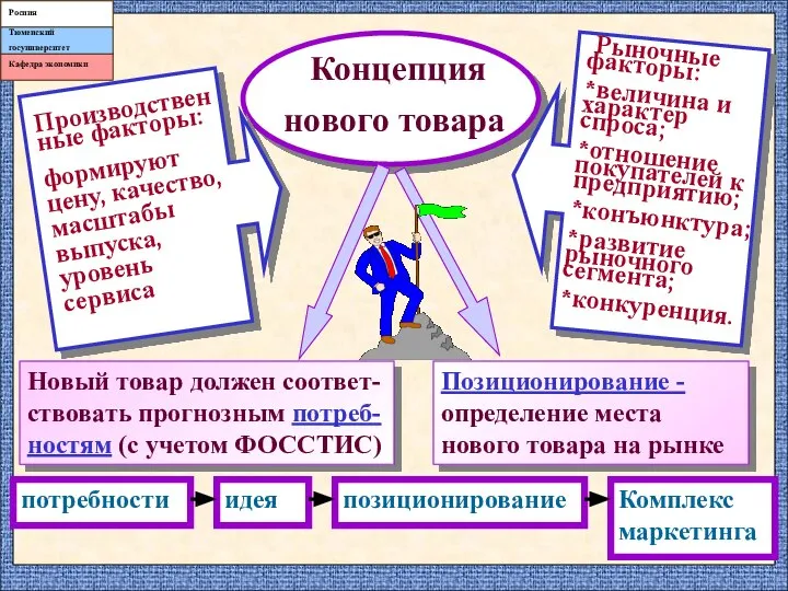 Концепция нового товара Производствен ные факторы: формируют цену, качество, масштабы выпуска, уровень