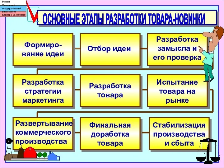 Формиро-вание идеи Отбор идеи Разработка замысла и его проверка Разработка стратегии маркетинга