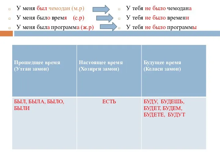 У меня был чемодан (м.р) У меня было время (с.р) У меня