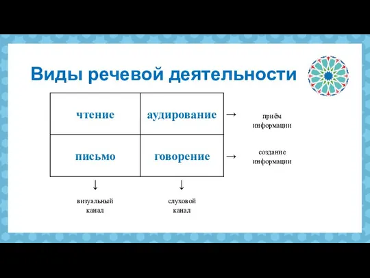 Виды речевой деятельности