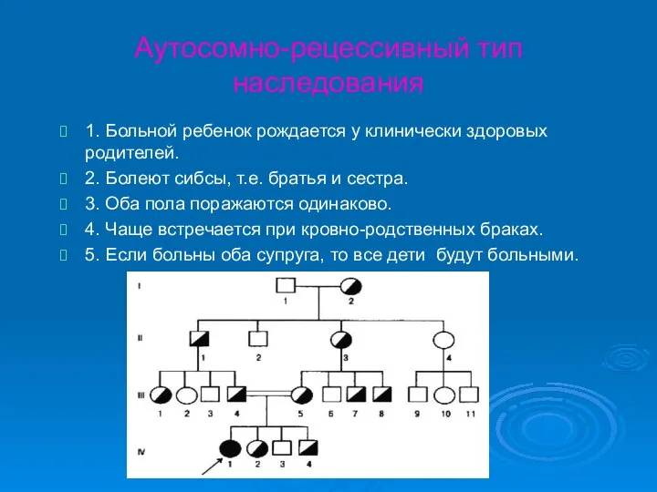 Аутосомно-рецессивный тип наследования 1. Больной ребенок рождается у клинически здоровых родителей. 2.