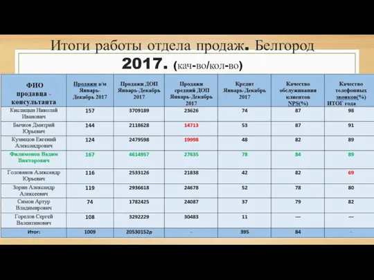 Итоги работы отдела продаж. Белгород 2017. (кач-во/кол-во)