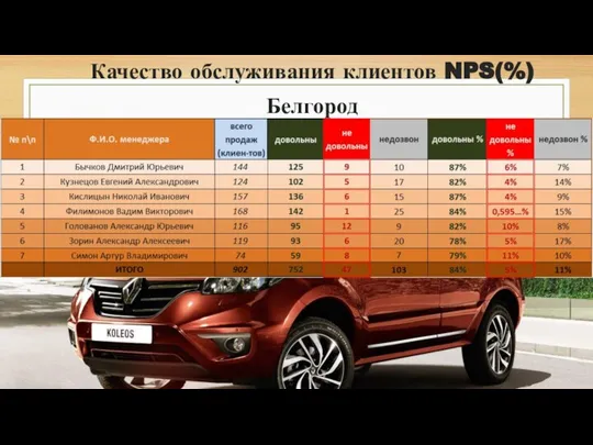 Качество обслуживания клиентов NPS(%) Белгород