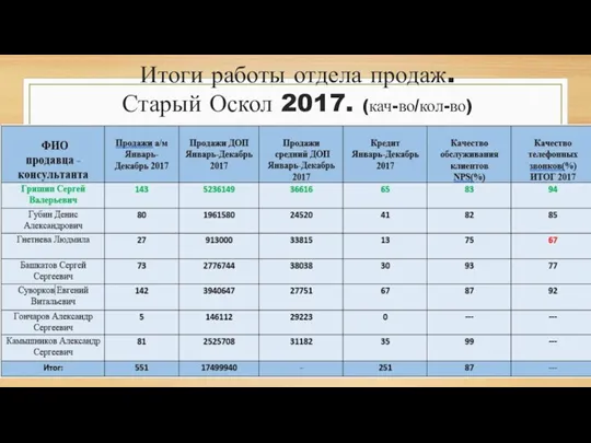 Итоги работы отдела продаж. Старый Оскол 2017. (кач-во/кол-во)