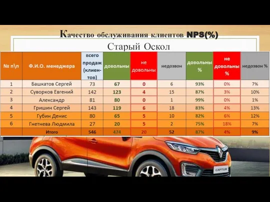 Качество обслуживания клиентов NPS(%) Старый Оскол