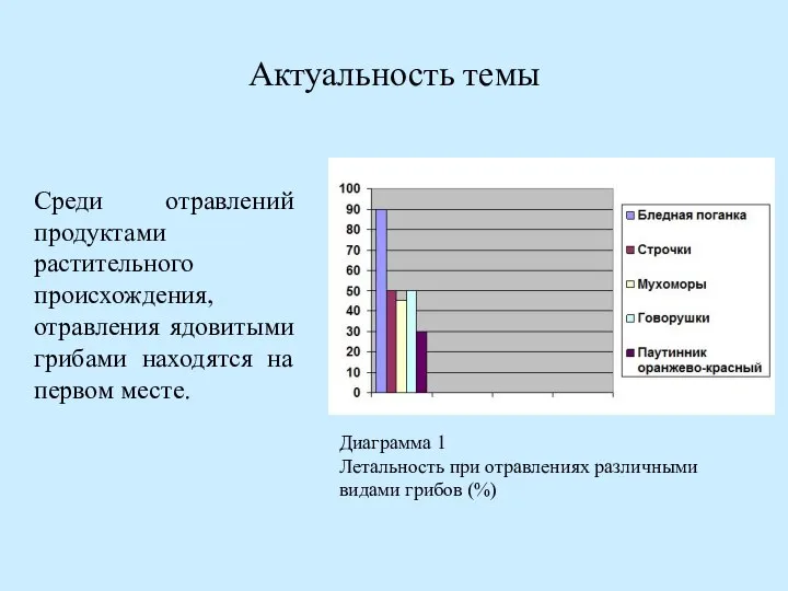 Актуальность темы Среди отравлений продуктами растительного происхождения, отравления ядовитыми грибами находятся на