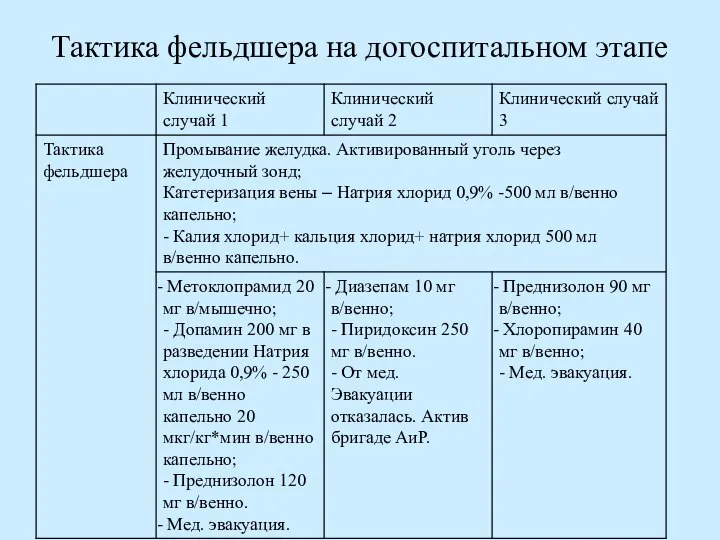 Тактика фельдшера на догоспитальном этапе