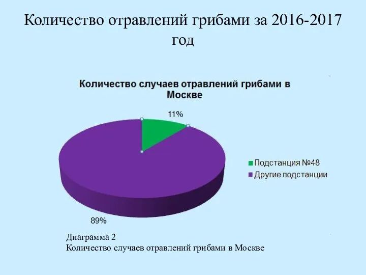 Количество отравлений грибами за 2016-2017 год Диаграмма 2 Количество случаев отравлений грибами в Москве