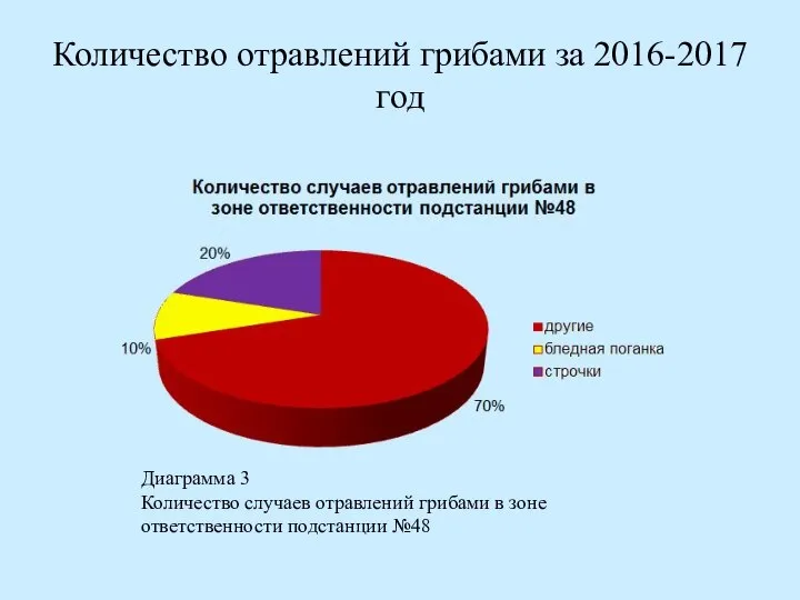 Количество отравлений грибами за 2016-2017 год Диаграмма 3 Количество случаев отравлений грибами