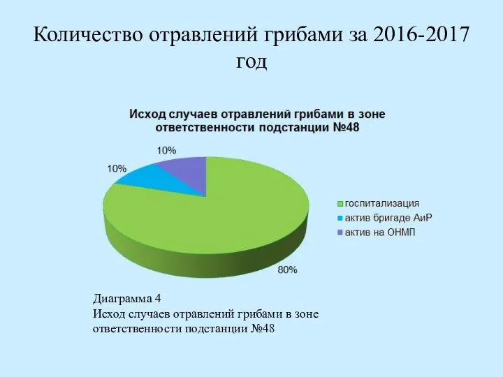 Количество отравлений грибами за 2016-2017 год Диаграмма 4 Исход случаев отравлений грибами