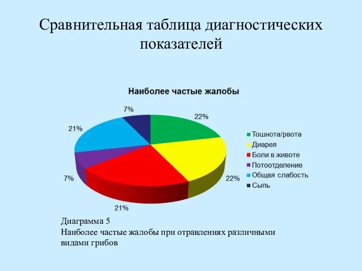 Сравнительная таблица диагностических показателей Диаграмма 5 Наиболее частые жалобы при отравлениях различными видами грибов