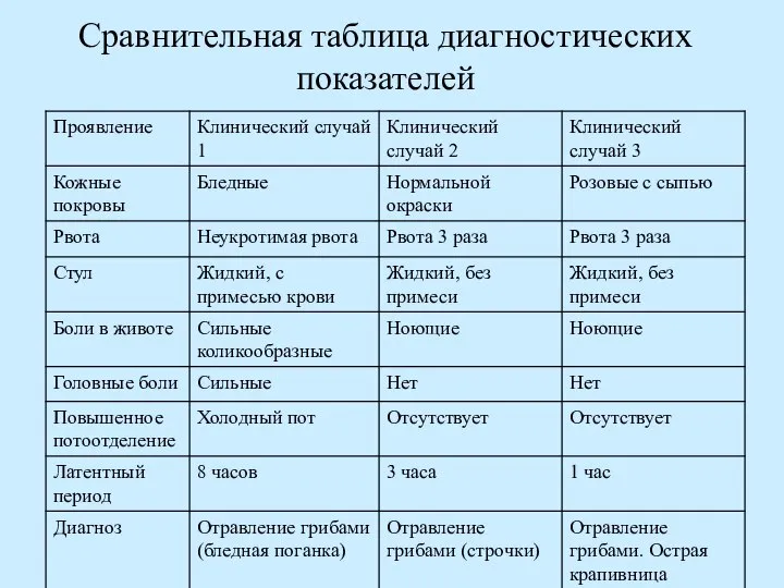 Сравнительная таблица диагностических показателей