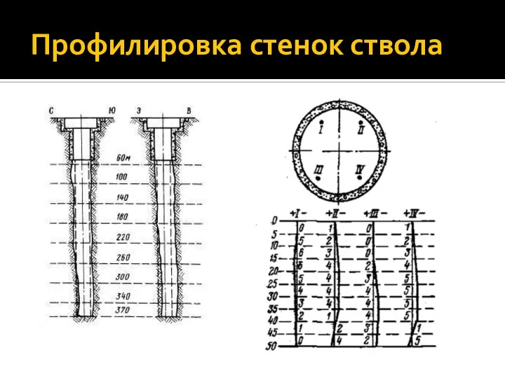 Профилировка стенок ствола