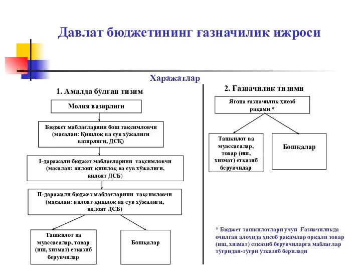 Давлат бюджетининг ғазначилик ижроси Харажатлар Молия вазирлиги Бюджет маблағларини бош тақсимловчи (масалан: