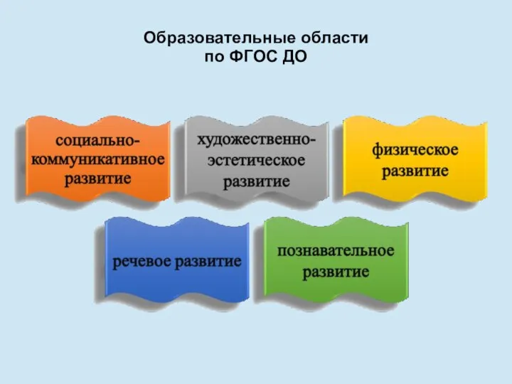 Образовательные области по ФГОС ДО