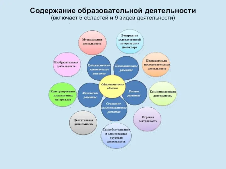 Содержание образовательной деятельности (включает 5 областей и 9 видов деятельности)