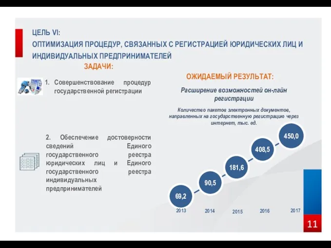 ЦЕЛЬ VI: ОПТИМИЗАЦИЯ ПРОЦЕДУР, СВЯЗАННЫХ С РЕГИСТРАЦИЕЙ ЮРИДИЧЕСКИХ ЛИЦ И ИНДИВИДУАЛЬНЫХ ПРЕДПРИНИМАТЕЛЕЙ