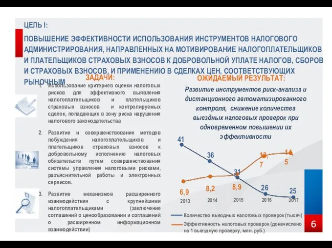 6 ЦЕЛЬ I: ПОВЫШЕНИЕ ЭФФЕКТИВНОСТИ ИСПОЛЬЗОВАНИЯ ИНСТРУМЕНТОВ НАЛОГОВОГО АДМИНИСТРИРОВАНИЯ, НАПРАВЛЕННЫХ НА МОТИВИРОВАНИЕ