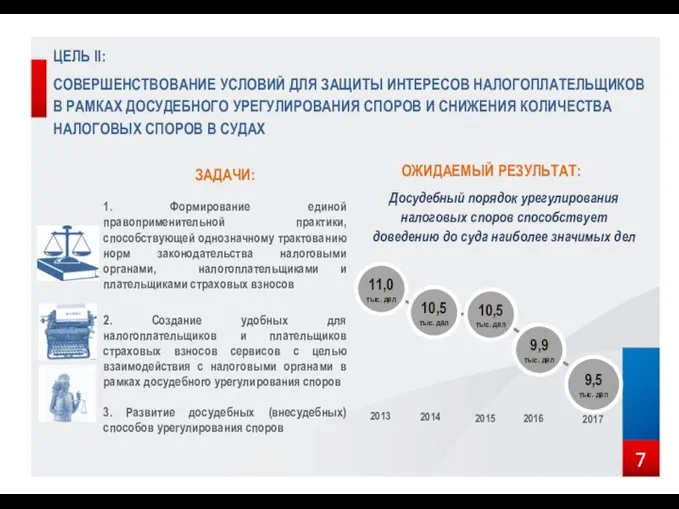 ЦЕЛЬ II: СОВЕРШЕНСТВОВАНИЕ УСЛОВИЙ ДЛЯ ЗАЩИТЫ ИНТЕРЕСОВ НАЛОГОПЛАТЕЛЬЩИКОВ В РАМКАХ ДОСУДЕБНОГО УРЕГУЛИРОВАНИЯ