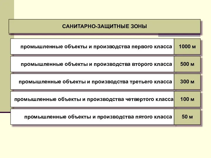 САНИТАРНО-ЗАЩИТНЫЕ ЗОНЫ промышленные объекты и производства первого класса 1000 м промышленные объекты