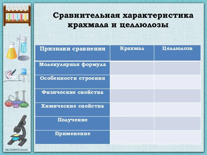 Сравнительная характеристика крахмала и целлюлозы