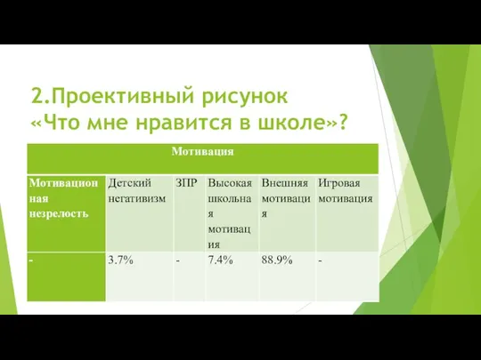 2.Проективный рисунок «Что мне нравится в школе»?