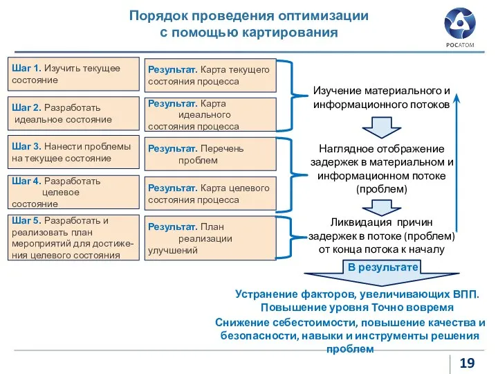 Шаг 1. Изучить текущее состояние Шаг 3. Нанести проблемы на текущее состояние