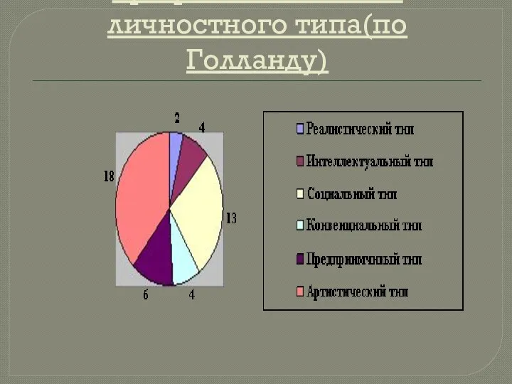 Определение профессионального личностного типа(по Голланду)