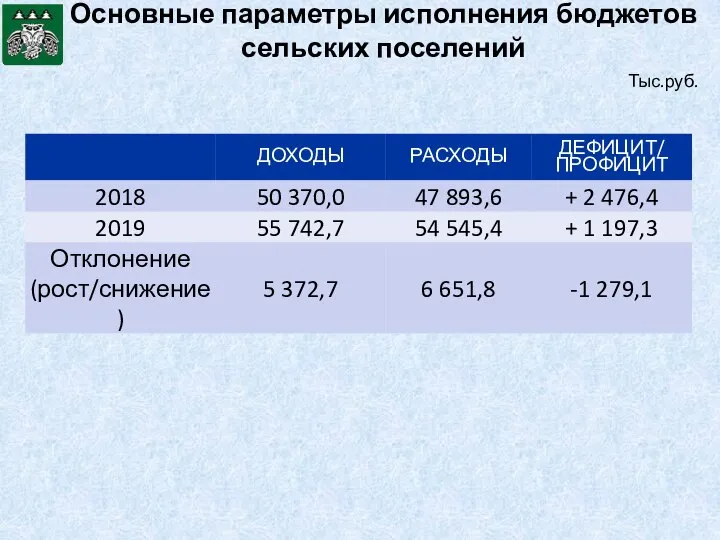 Основные параметры исполнения бюджетов сельских поселений Тыс.руб.