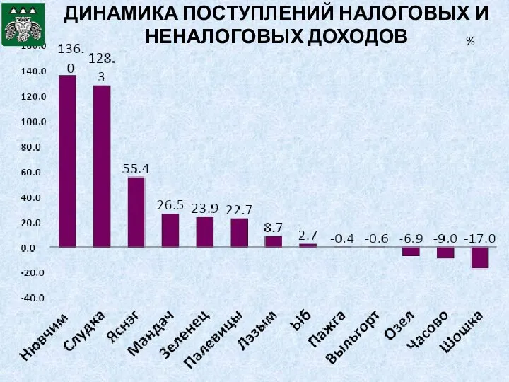 ДИНАМИКА ПОСТУПЛЕНИЙ НАЛОГОВЫХ И НЕНАЛОГОВЫХ ДОХОДОВ %