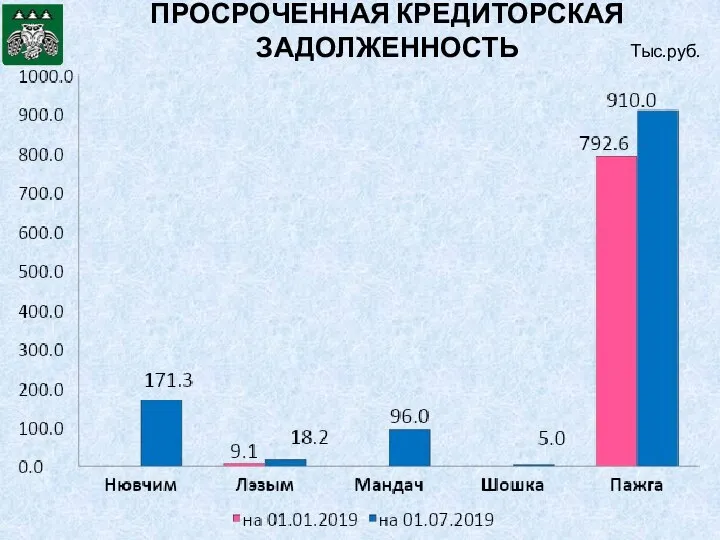 ПРОСРОЧЕННАЯ КРЕДИТОРСКАЯ ЗАДОЛЖЕННОСТЬ Тыс.руб.