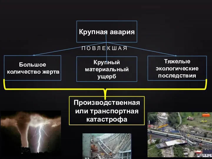 Крупная авария Большое количество жертв Крупный материальный ущерб Тяжелые экологические последствия Производственная