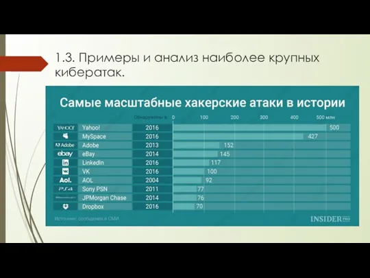 1.3. Примеры и анализ наиболее крупных кибератак.