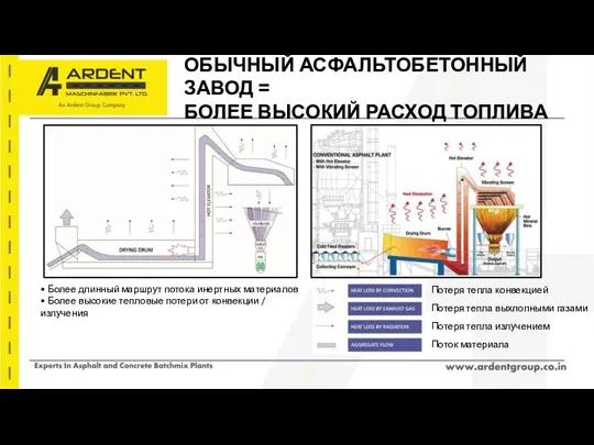 ОБЫЧНЫЙ АСФАЛЬТОБЕТОННЫЙ ЗАВОД = БОЛЕЕ ВЫСОКИЙ РАСХОД ТОПЛИВА Потеря тепла конвекцией Потеря