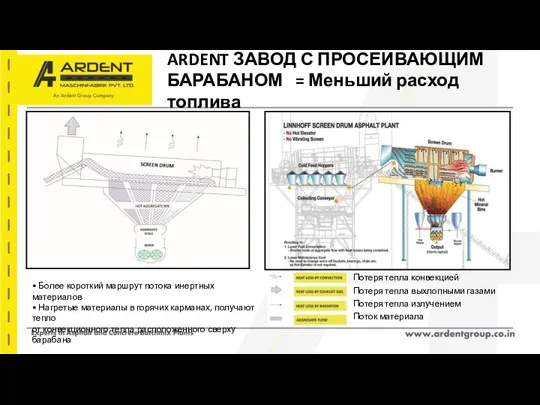 ARDENT ЗАВОД С ПРОСЕИВАЮЩИМ БАРАБАНОМ = Меньший расход топлива Потеря тепла конвекцией