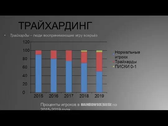 ТРАЙХАРДИНГ Трайхарды – люди воспринимающие игру всерьёз Проценты игроков в RAINBOWSIX|SIEGE на 2015-2019 года