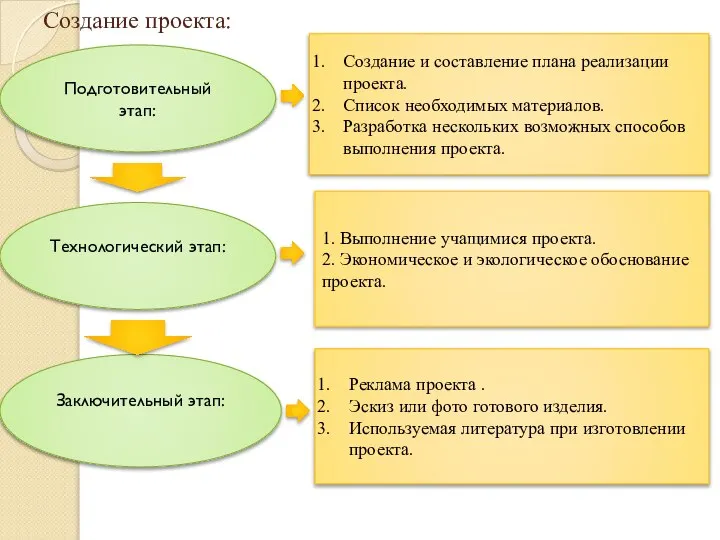 Создание проекта: Подготовительный этап: Создание и составление плана реализации проекта. Список необходимых