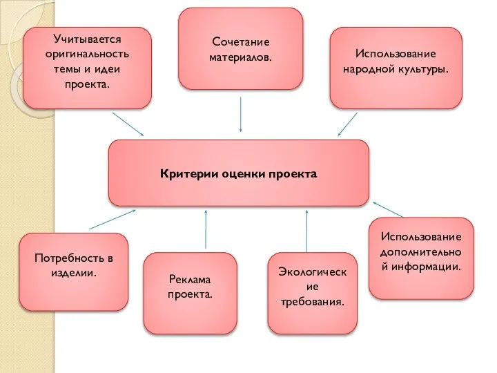 Учитывается оригинальность темы и идеи проекта. Сочетание материалов. Использование народной культуры. Потребность