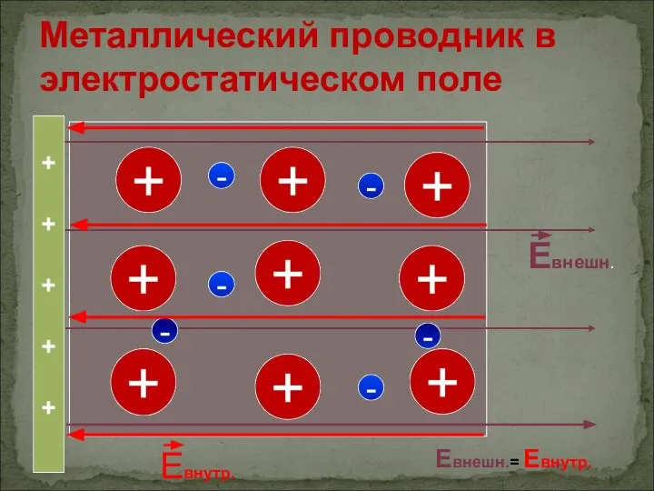 Металлический проводник в электростатическом поле Евнешн. Евнутр. Евнешн.= Евнутр.