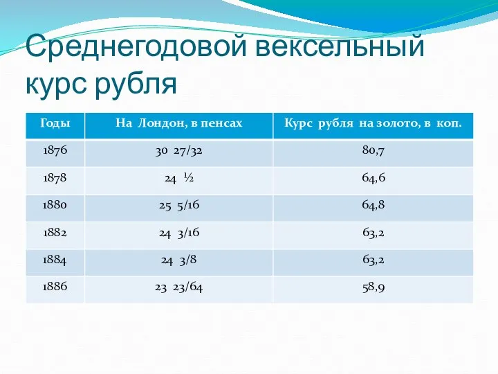 Среднегодовой вексельный курс рубля