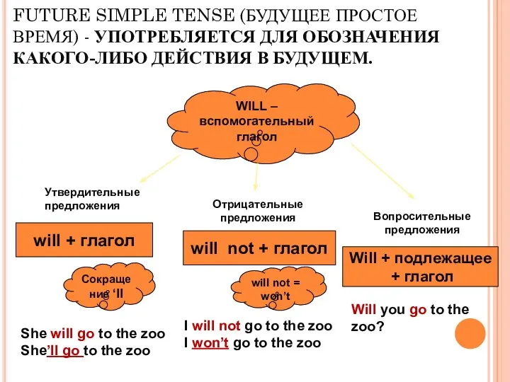 FUTURE SIMPLE TENSE (БУДУЩЕЕ ПРОСТОЕ ВРЕМЯ) - УПОТРЕБЛЯЕТСЯ ДЛЯ ОБОЗНАЧЕНИЯ КАКОГО-ЛИБО ДЕЙСТВИЯ