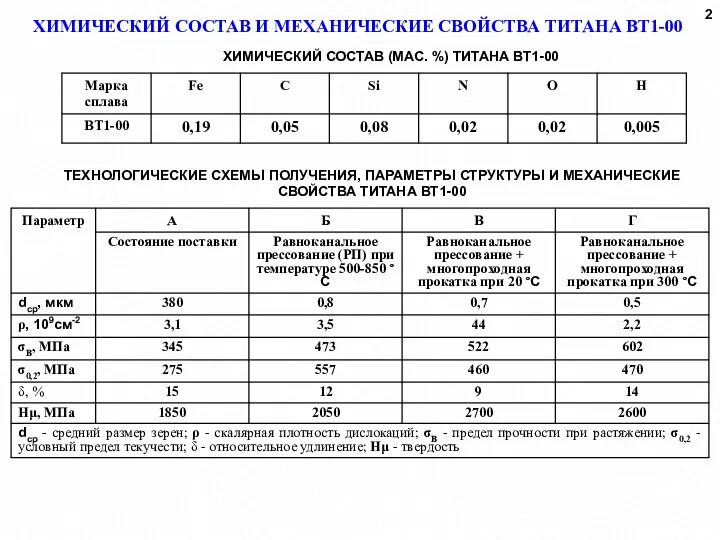 ХИМИЧЕСКИЙ СОСТАВ И МЕХАНИЧЕСКИЕ СВОЙСТВА ТИТАНА ВТ1-00 ХИМИЧЕСКИЙ СОСТАВ (МАС. %) ТИТАНА